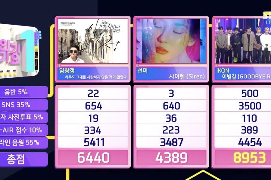 iKON logra su 5ª victoria por “Goodbye Road” en “Inkigayo”. Actuaciones de Super Junior, NCT 127 y más